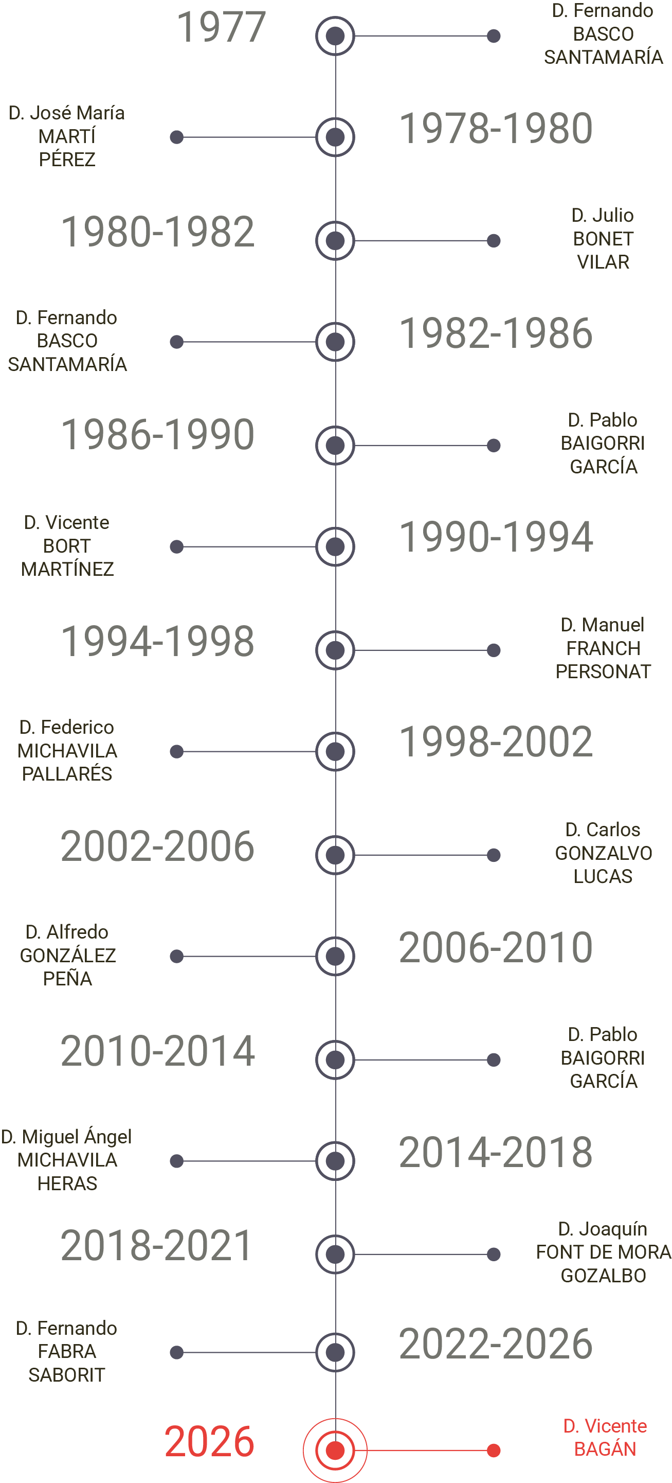 Presidentes de la asociación