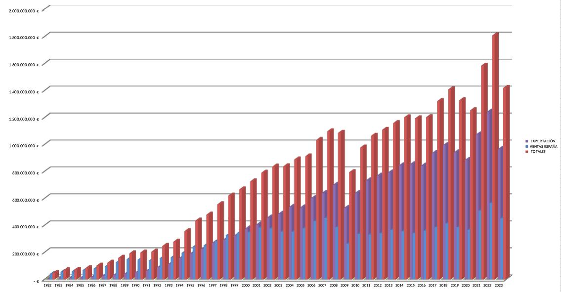 Ventas sector de Fritas, Esmaltes y Colores Cerámicos