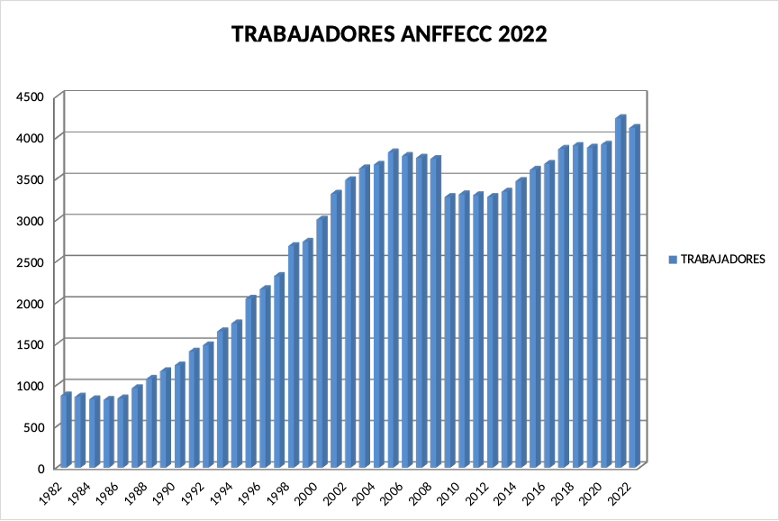 Trabajadores en el sector de Fritas, Esmaltes y Colores Cerámicos