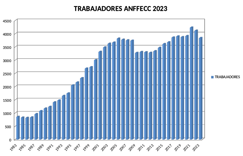 Trabajadores en el sector de Fritas, Esmaltes y Colores Cerámicos