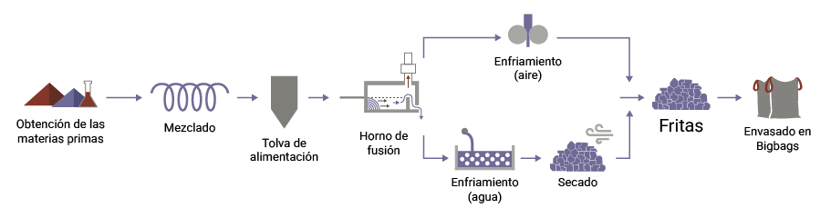 Esquema de producción de frittas